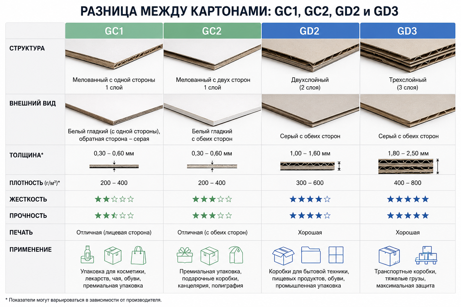 Разница между GC1, GC2, GD2 и GD3